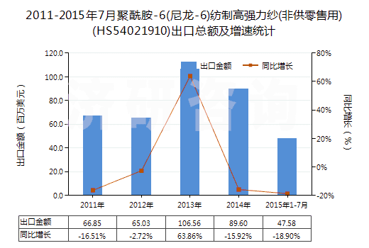 2011-2015年7月聚酰胺-6(尼龍-6)紡制高強(qiáng)力紗(非供零售用)(HS54021910)出口總額及增速統(tǒng)計